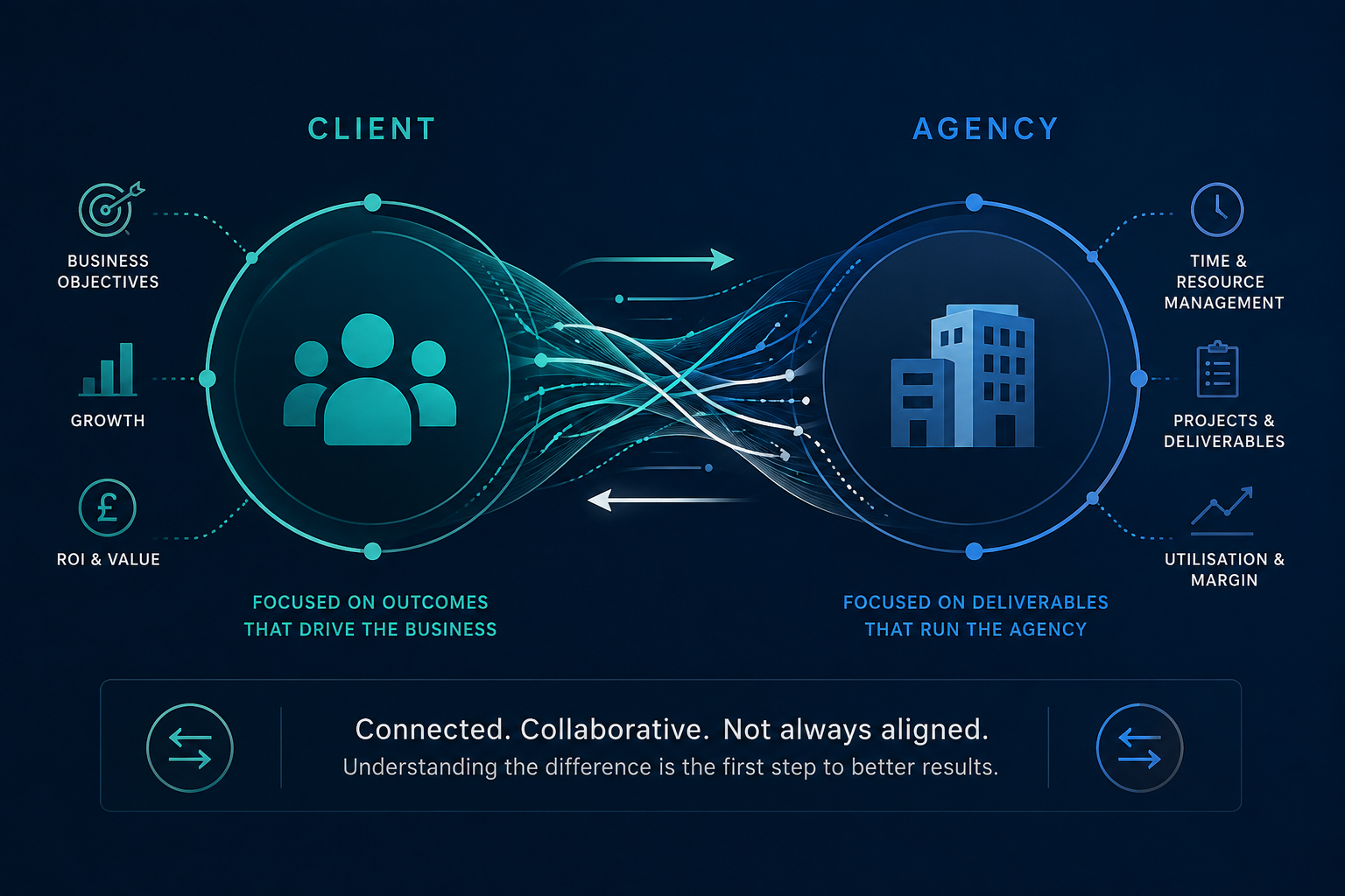Illustration showing the different priorities of a marketing client and agency
